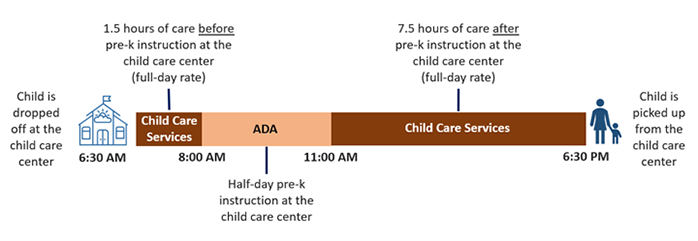 Partnership example: Child dropped off at center at 6:30am and receives child care until 8am.  Child receives prek instruction at the center until 11am, then the child receives child care at the center until 6:30p