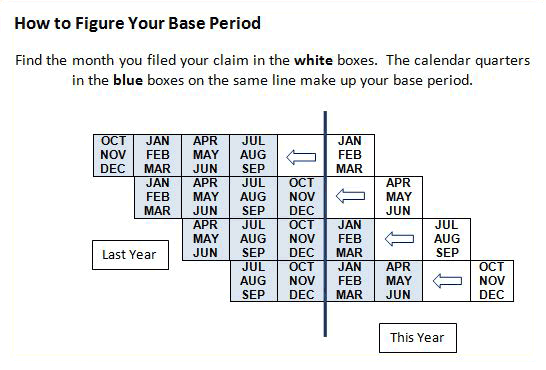 A chart showing the method of determining the base period for an unemployment benefits claim