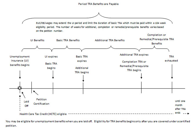 A chart further explaining the timeline in which TRA Benefits are payable.