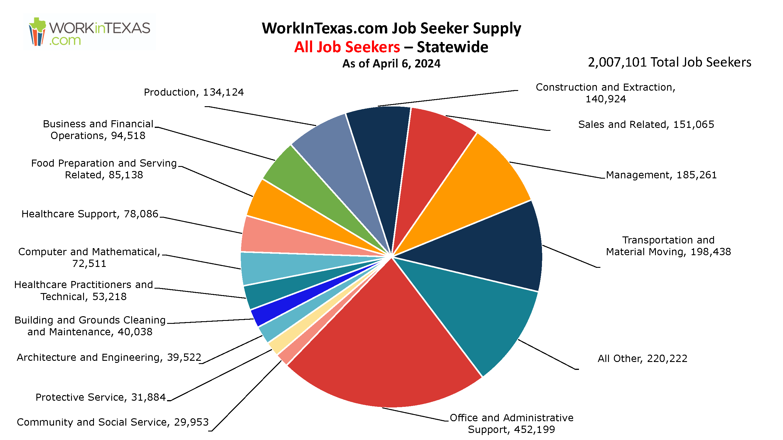 Job Seeker supply pie chart