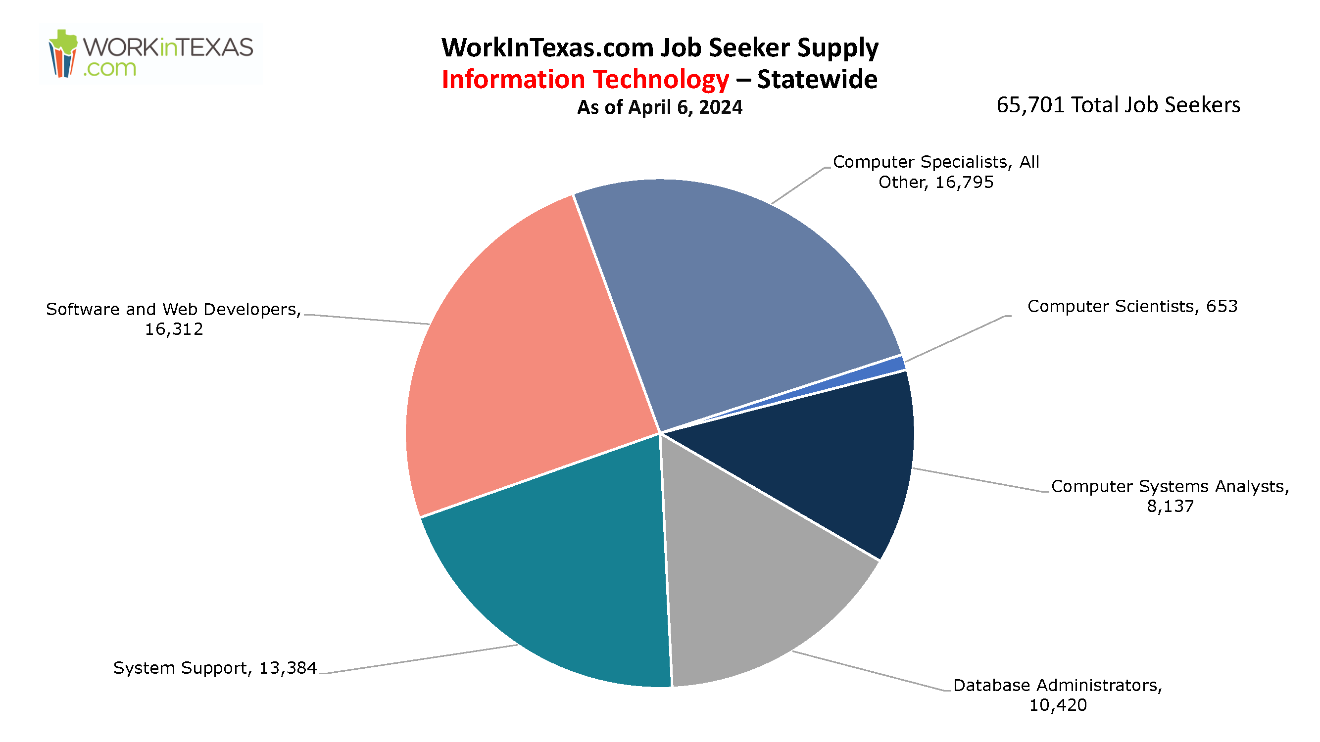 Information Technology job supply pie chart