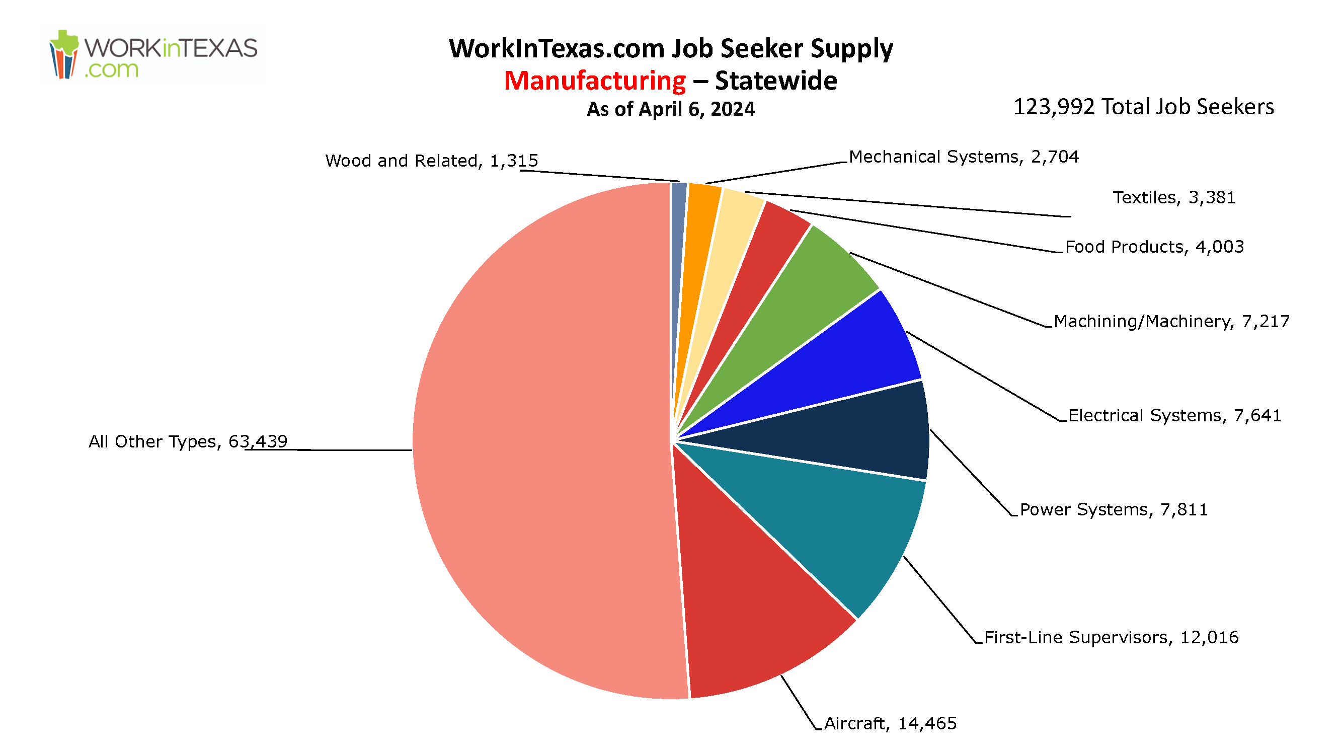Manufacturing job supply pie chart