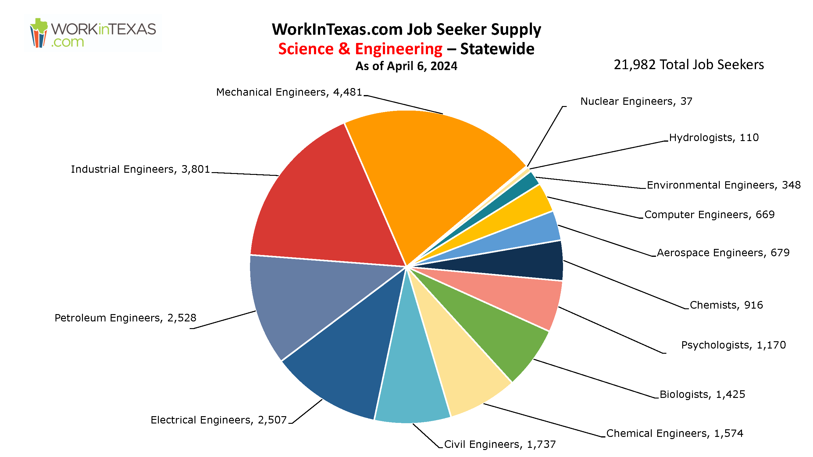 Science & Engineering job supply pie chart