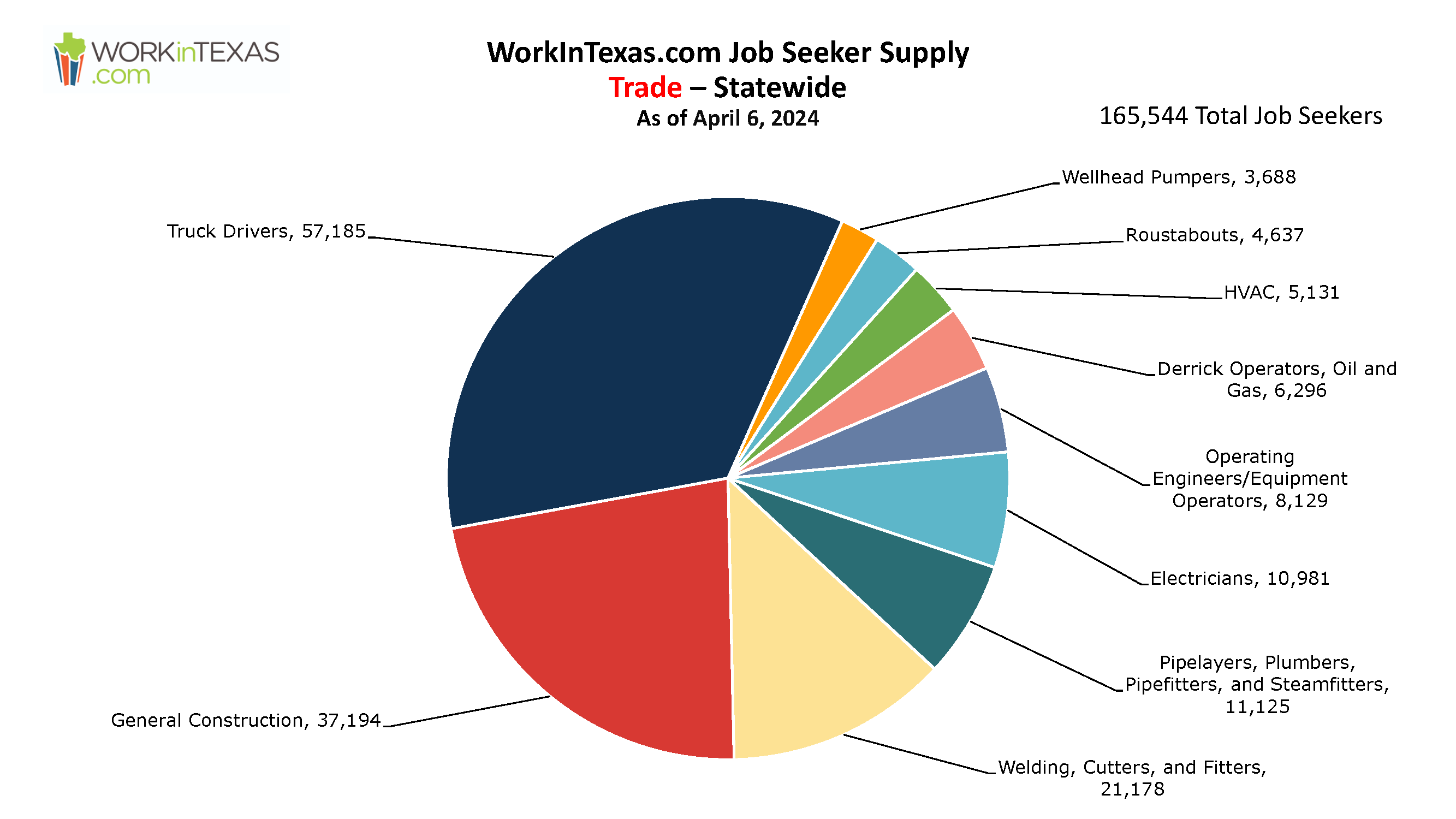 Trade job supply pie chart