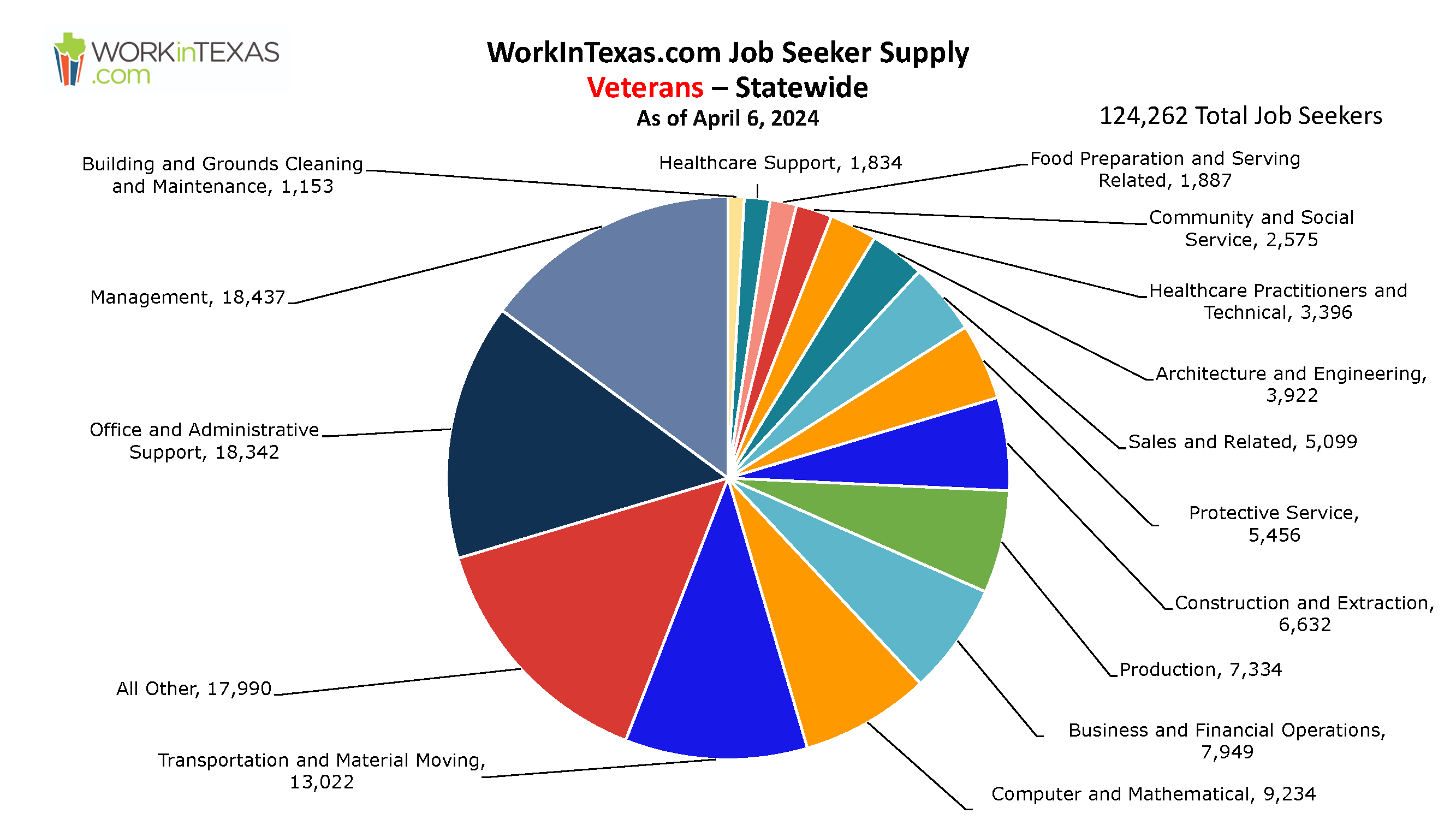 Veterans Job Seeker supply pie chart