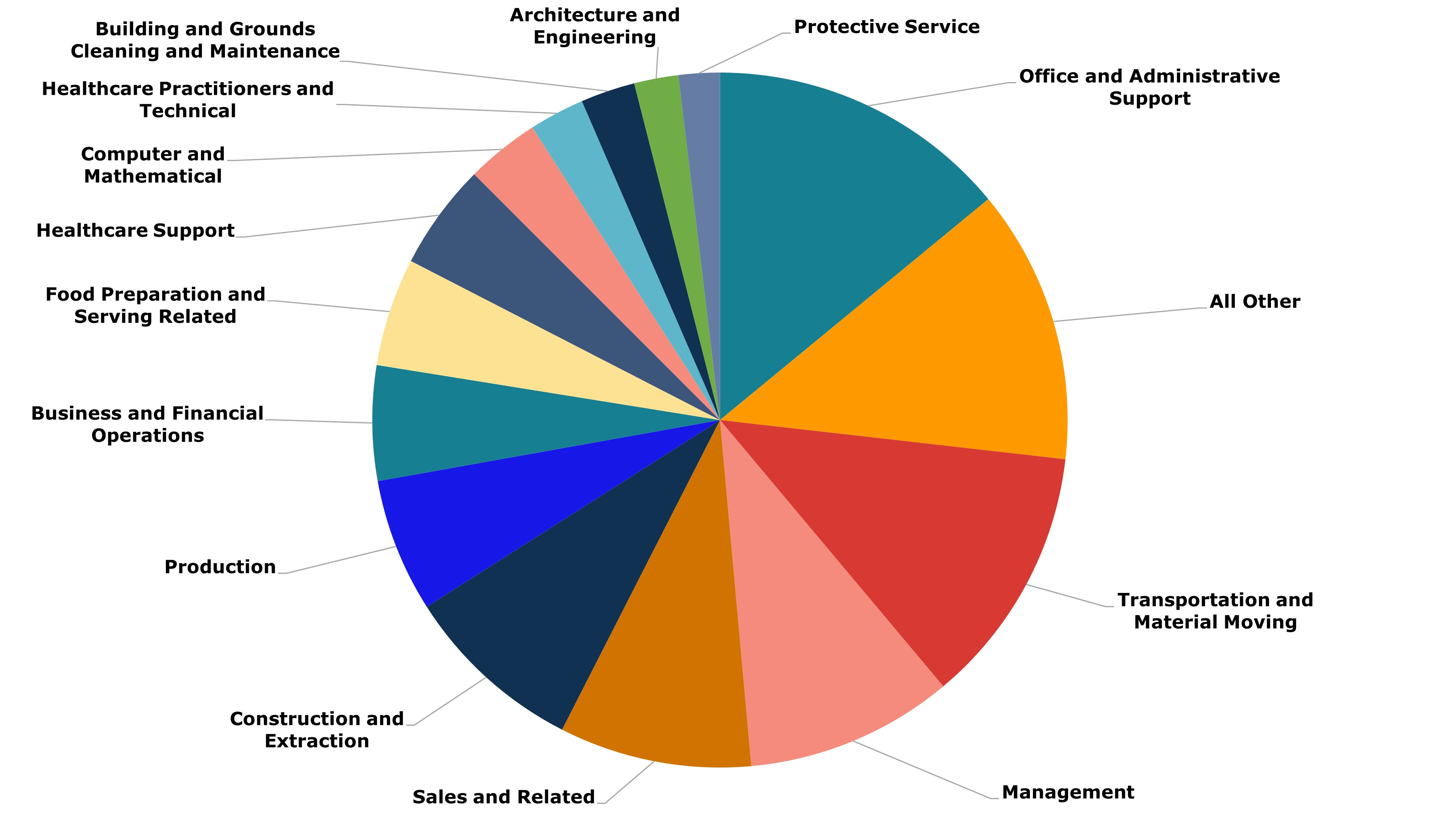 Job Seeker supply pie chart