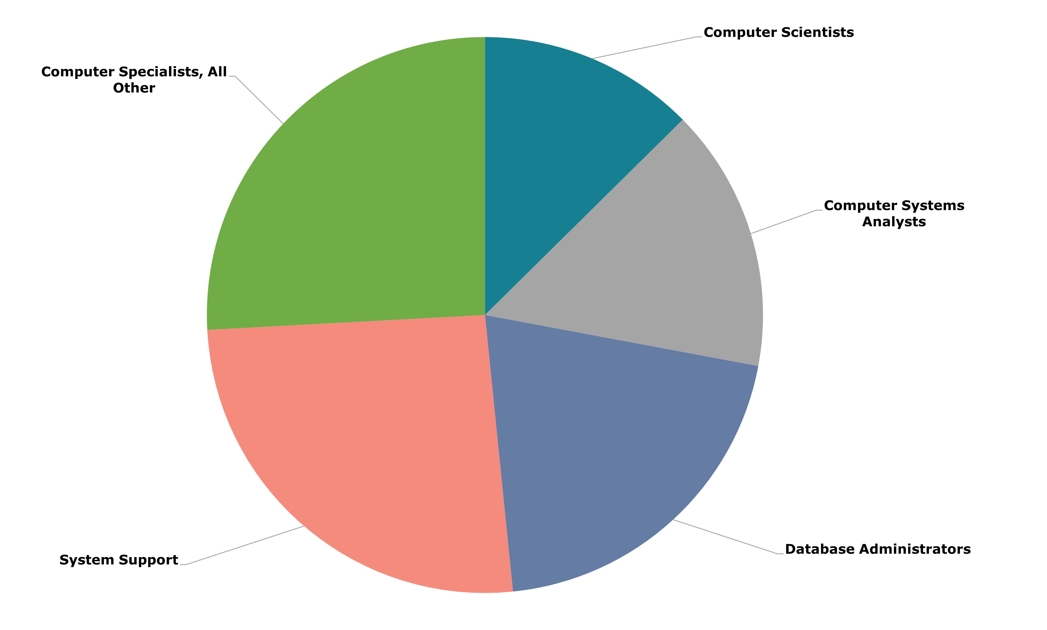 Information Technology job supply pie chart