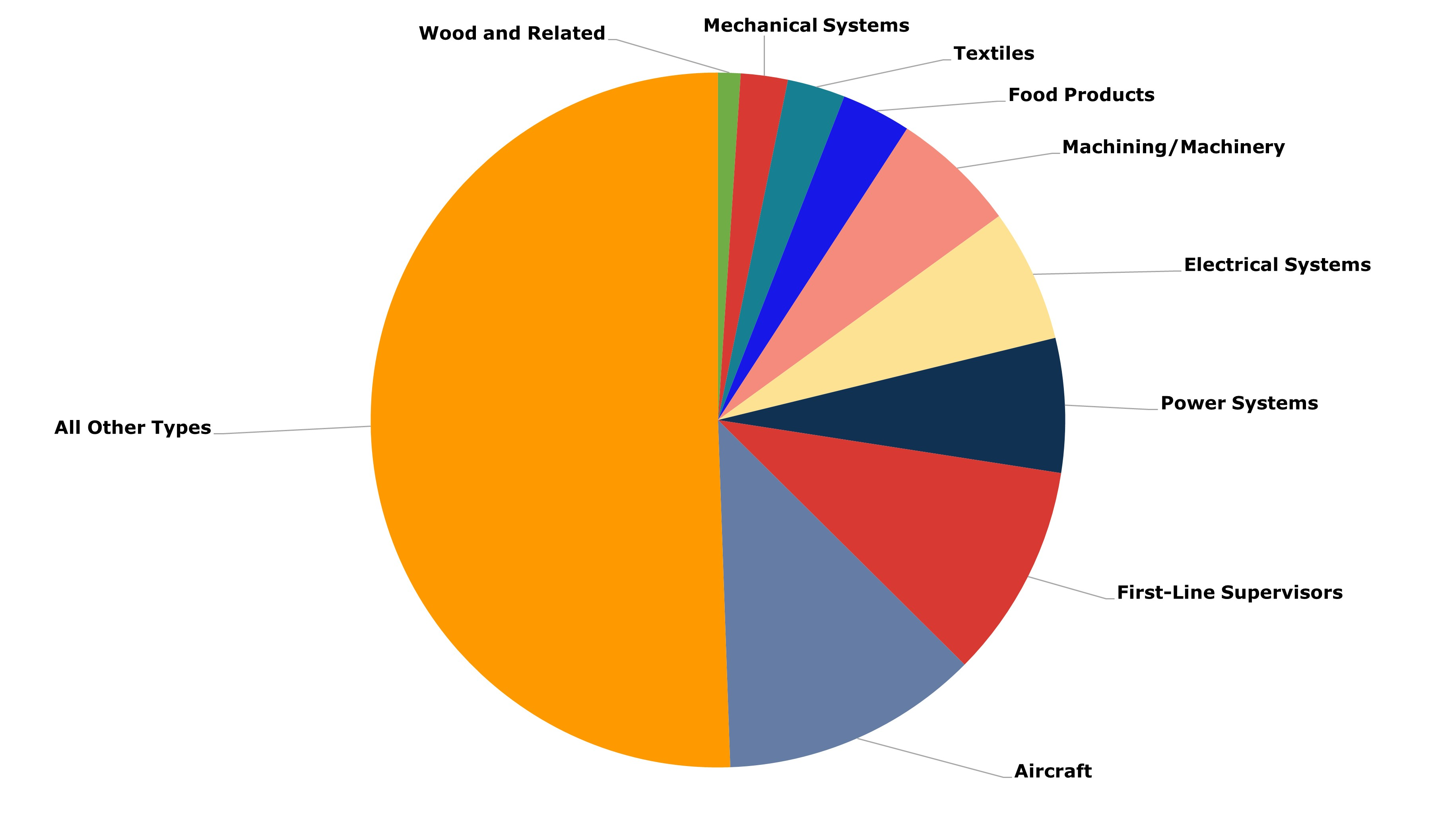 Manufacturing job supply pie chart