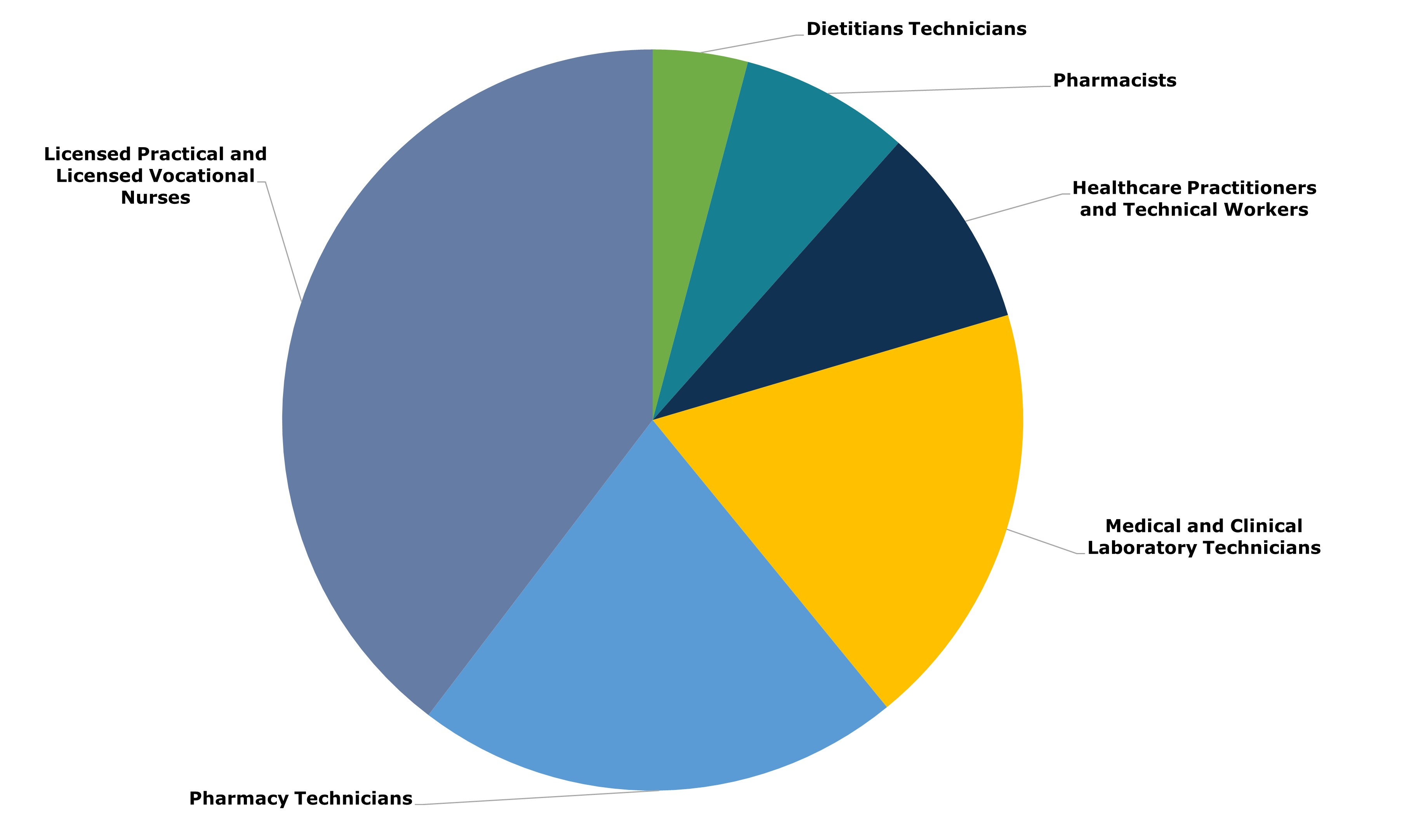 Professional health job supply pie chart