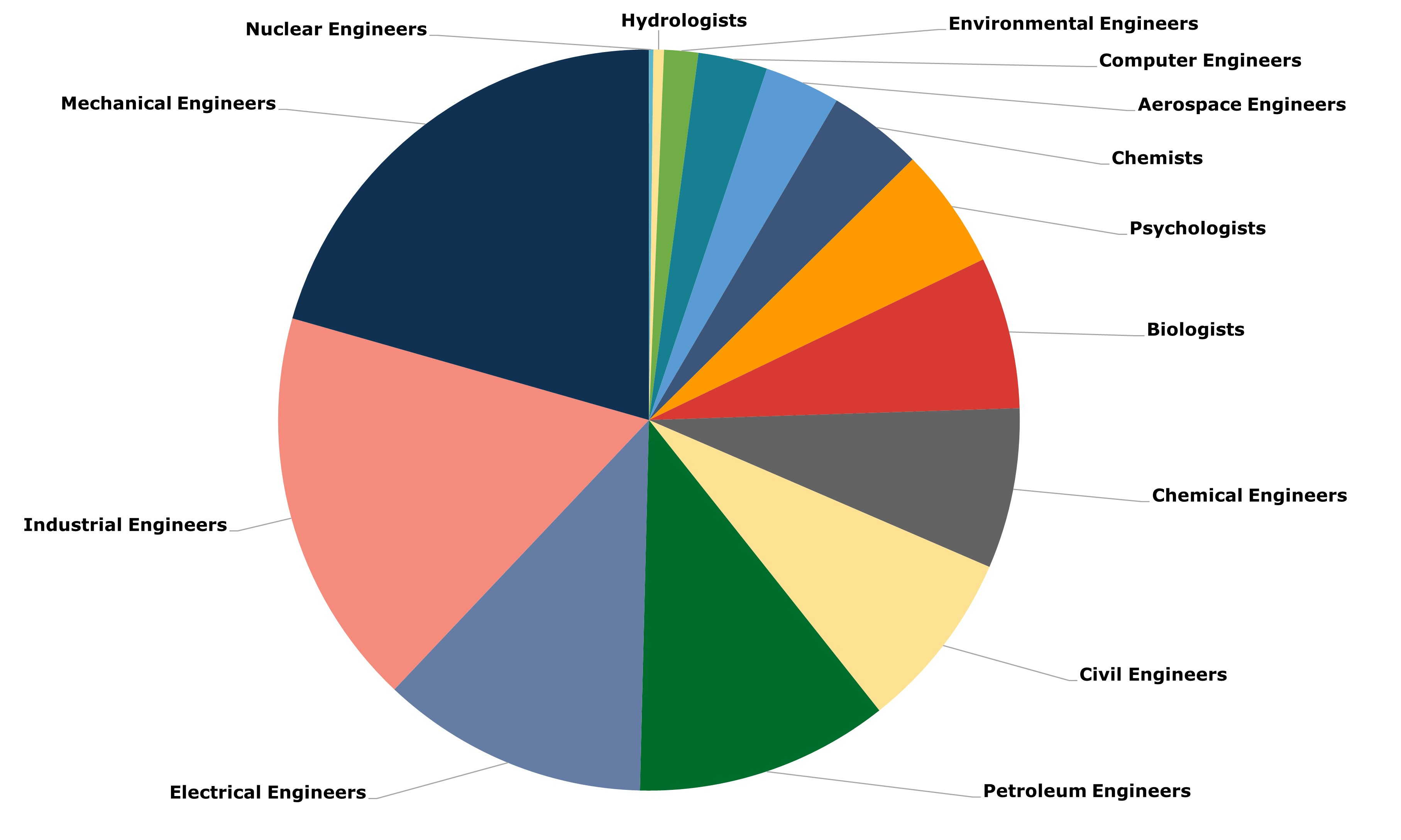 Science & Engineering job supply pie chart