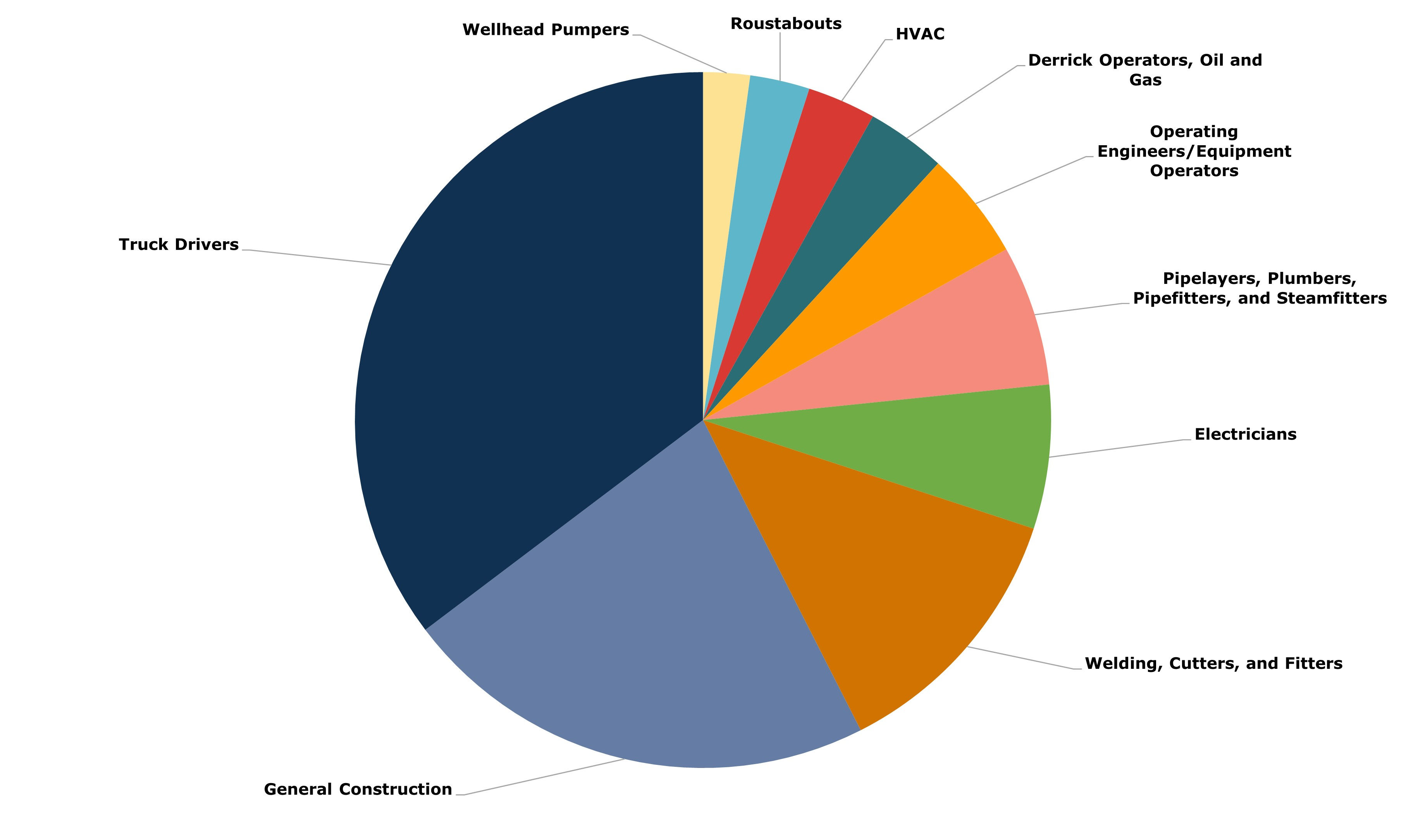 Trade job supply pie chart