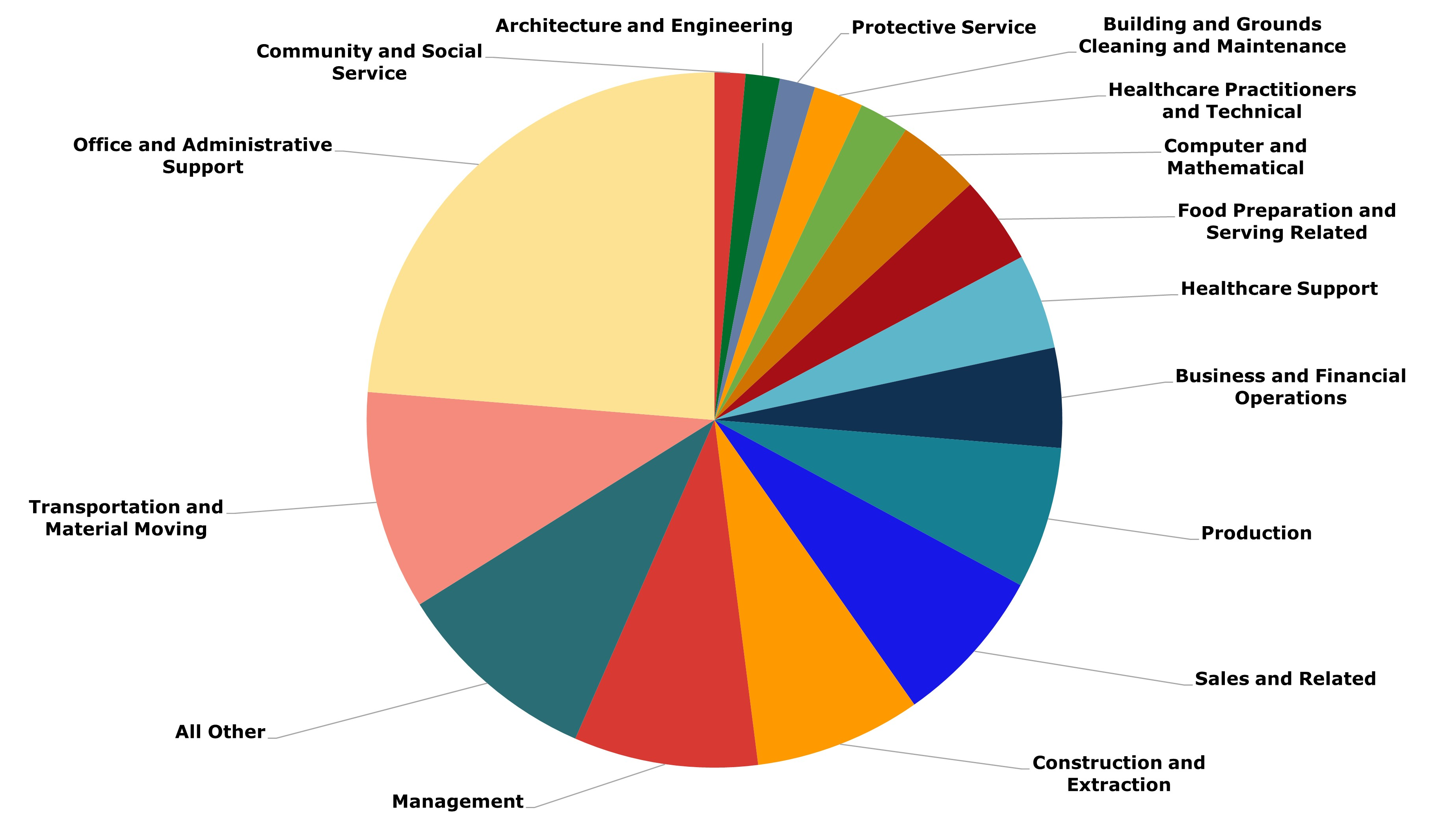 Unemployment claimants job supply pie chart