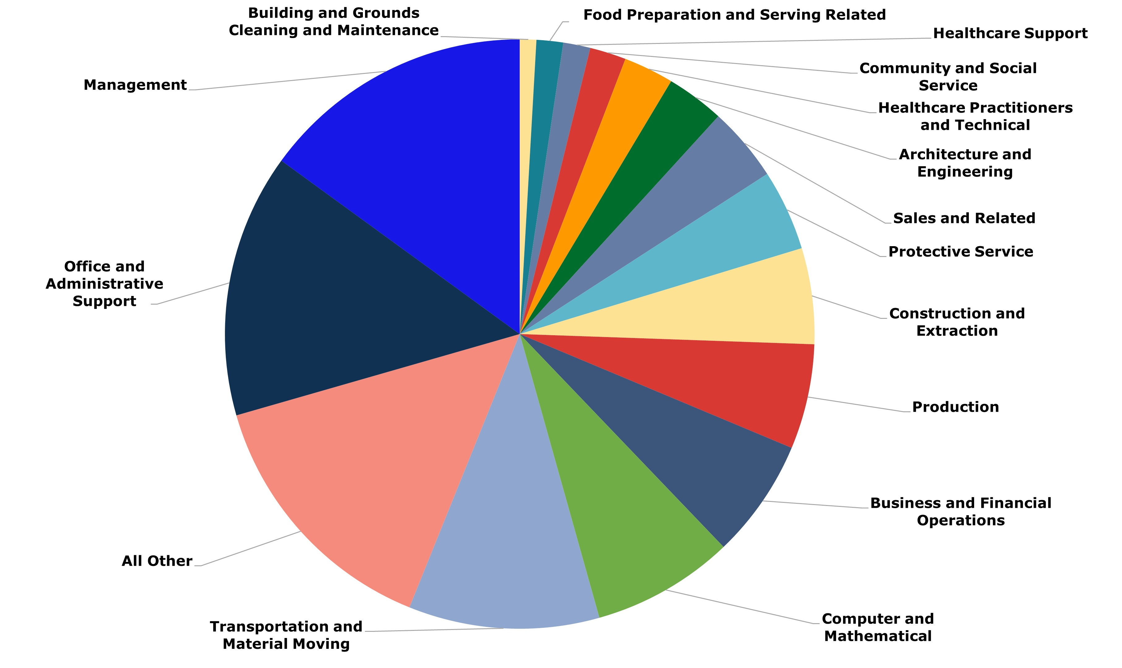 Veterans Job Seeker supply pie chart